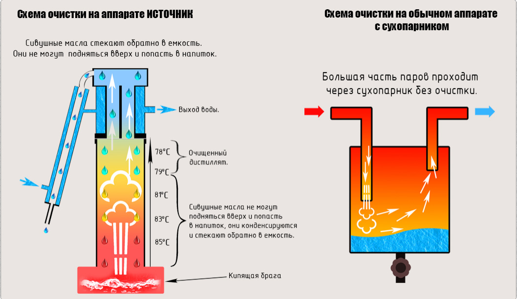 Схема самогонного аппарата Термосфера Источник